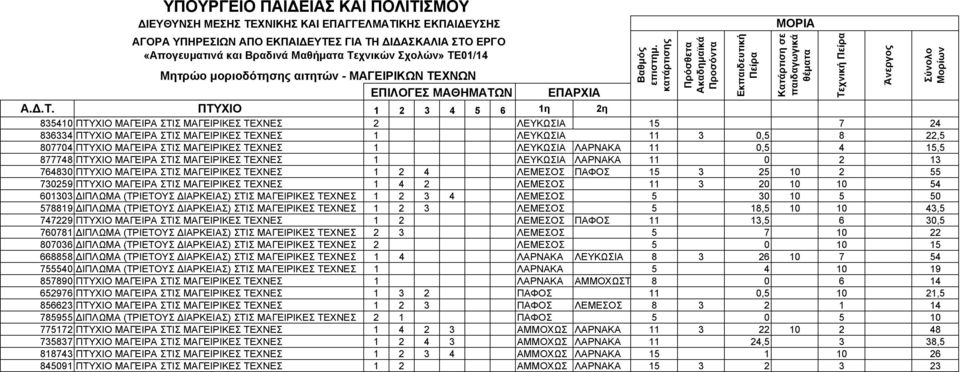 ΠΑΦΟΣ 15 3 25 10 2 55 730259 ΠΤΥΧΙΟ ΜΑΓΕΙΡΑ ΣΤΙΣ ΜΑΓΕΙΡΙΚΕΣ ΤΕΧΝΕΣ 1 4 2 ΛΕΜΕΣΟΣ 11 3 20 10 10 54 601303 ΙΠΛΩΜΑ (ΤΡΙΕΤΟΥΣ ΙΑΡΚΕΙΑΣ) ΣΤΙΣ ΜΑΓΕΙΡΙΚΕΣ ΤΕΧΝΕΣ 1 2 3 4 ΛΕΜΕΣΟΣ 5 30 10 5 50 578819 ΙΠΛΩΜΑ