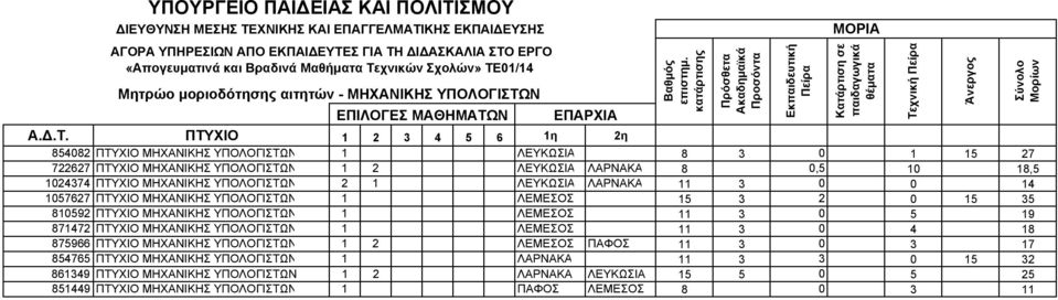 ΜΗΧΑΝΙΚΗΣ ΥΠΟΛΟΓΙΣΤΩΝ 1 ΛΕΜΕΣΟΣ 11 3 0 5 19 871472 ΠΤΥΧΙΟ ΜΗΧΑΝΙΚΗΣ ΥΠΟΛΟΓΙΣΤΩΝ 1 ΛΕΜΕΣΟΣ 11 3 0 4 18 875966 ΠΤΥΧΙΟ ΜΗΧΑΝΙΚΗΣ ΥΠΟΛΟΓΙΣΤΩΝ 1 2 ΛΕΜΕΣΟΣ ΠΑΦΟΣ 11 3 0 3 17 854765