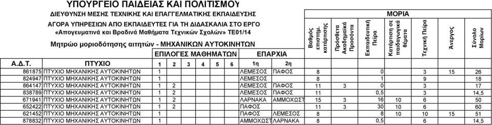 ΠΑΦΟΣ 11 0,5 3 14,5 671941 ΠΤΥΧΙΟ ΜΗΧΑΝΙΚΗΣ ΑΥΤΟΚΙΝΗΤΩΝ 1 2 ΛΑΡΝΑΚΑ ΑΜΜΟΧΩΣΤ 15 3 16 10 6 50 652422 ΠΤΥΧΙΟ ΜΗΧΑΝΙΚΗΣ ΑΥΤΟΚΙΝΗΤΩΝ 1 2 ΠΑΦΟΣ 11 3