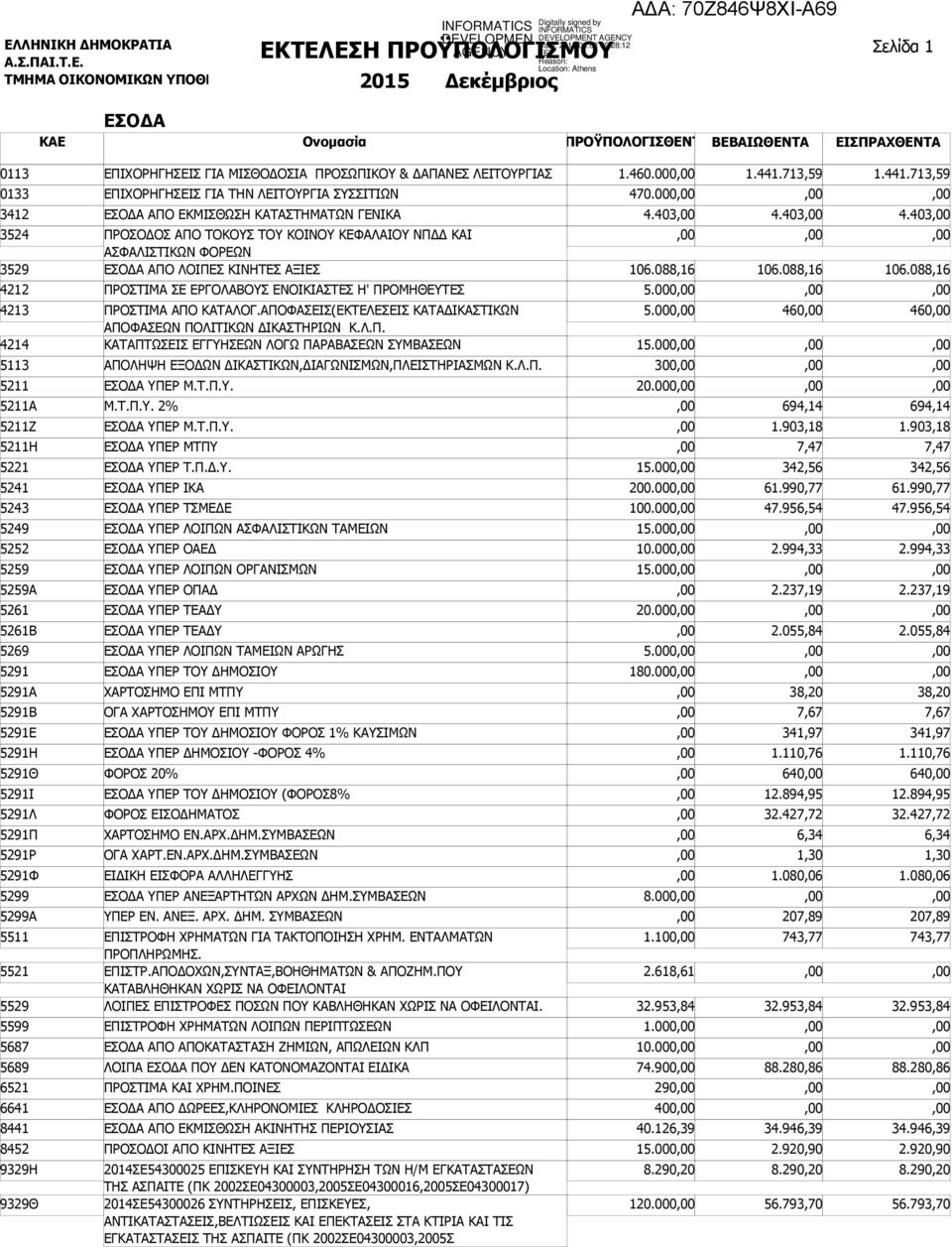 403 4.403 3524 3529 ΠΡΟΣΟΔΟΣ ΑΠΟ ΤΟΚΟΥΣ ΤΟΥ ΚΟΙΝΟΥ ΚΕΦΑΛΑΙΟΥ ΝΠΔΔ ΚΑΙ ΑΣΦΑΛΙΣΤΙΚΩΝ ΦΟΡΕΩΝ ΕΣΟΔΑ ΑΠΟ ΛΟΙΠΕΣ ΚΙΝΗΤΕΣ ΑΞΙΕΣ 4212 ΠΡΟΣΤΙΜΑ ΣΕ ΕΡΓΟΛΑΒΟΥΣ ΕΝΟΙΚΙΑΣΤΕΣ Η' ΠΡΟΜΗΘΕΥΤΕΣ 5.