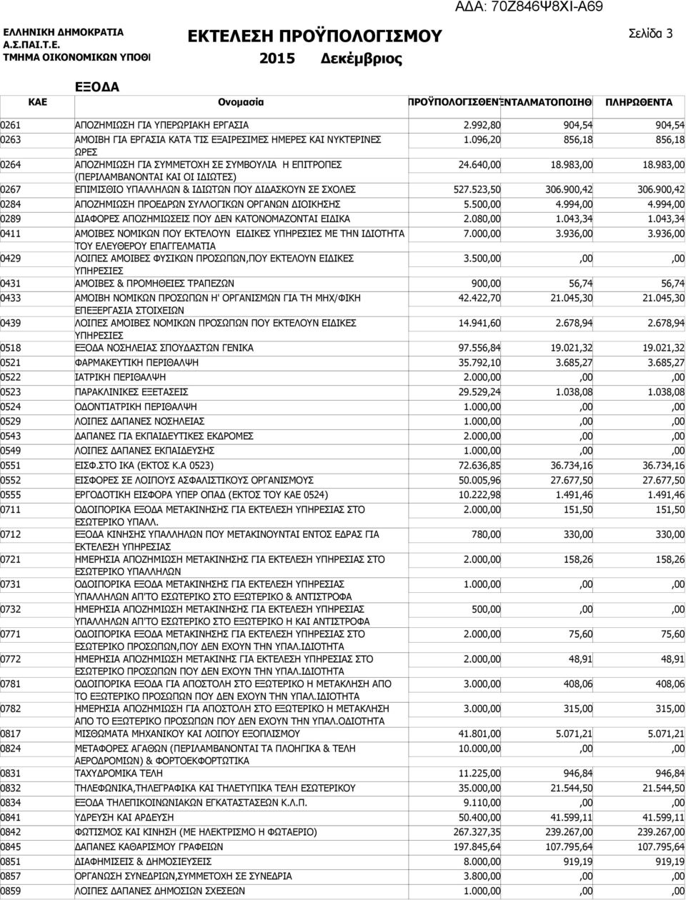 ΥΠΑΛΛΗΛΩΝ & ΙΔΙΩΤΩΝ ΠΟΥ ΔΙΔΑΣΚΟΥΝ ΣΕ ΣΧΟΛΕΣ 1.096,20 24.640 527.523,50 856,18 18.983 306.900,42 856,18 18.983 306.900,42 0284 ΑΠΟΖΗΜΙΩΣΗ ΠΡΟΕΔΡΩΝ ΣΥΛΛΟΓΙΚΩΝ ΟΡΓΑΝΩΝ ΔΙΟΙΚΗΣΗΣ 5.500 4.994 4.