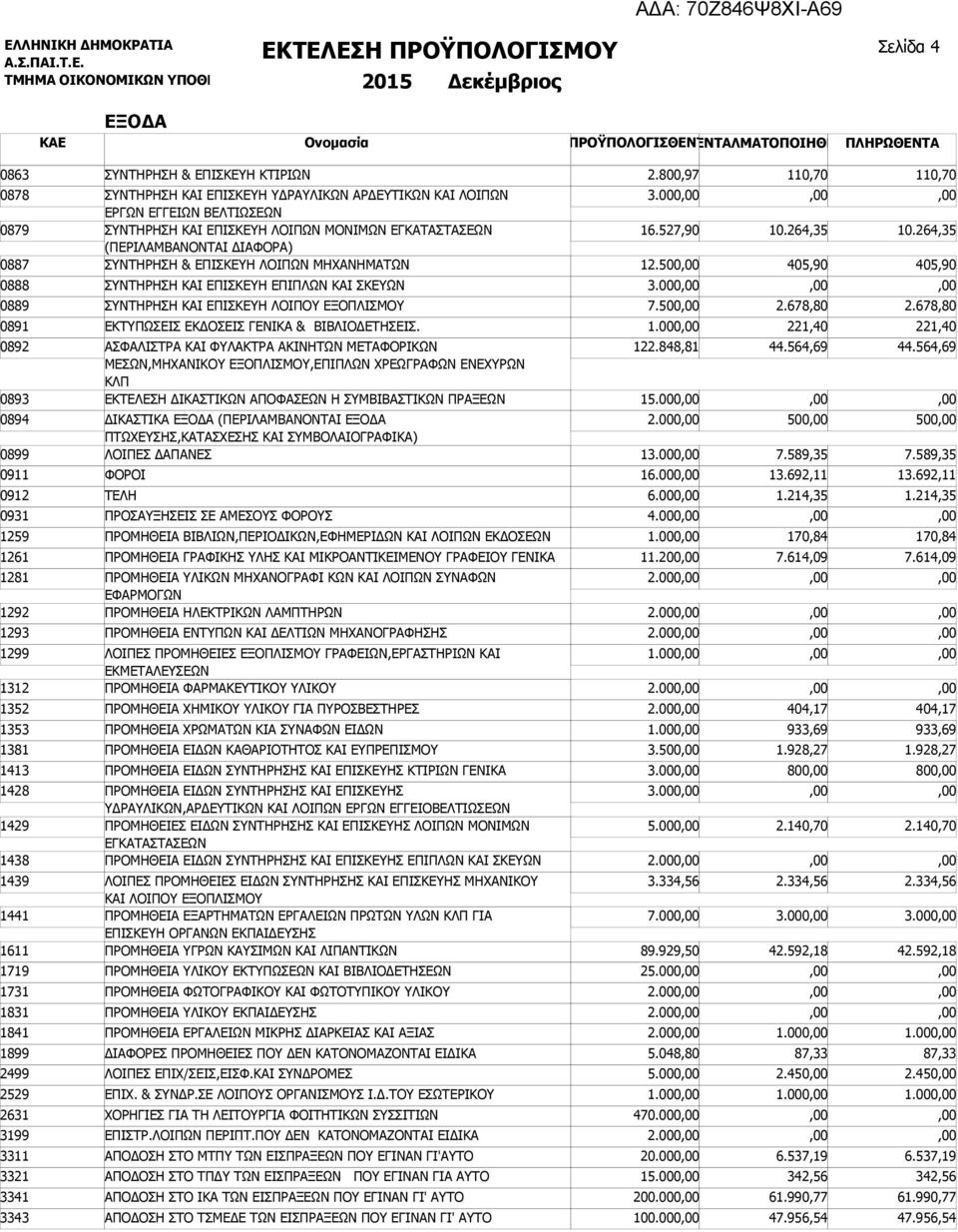 ΣΥΝΤΗΡΗΣΗ & ΕΠΙΣΚΕΥΗ ΛΟΙΠΩΝ ΜΗΧΑΝΗΜΑΤΩΝ 3.000 16.527,90 12.500 10.264,35 405,90 10.264,35 405,90 0888 ΣΥΝΤΗΡΗΣΗ ΚΑΙ ΕΠΙΣΚΕΥΗ ΕΠΙΠΛΩΝ ΚΑΙ ΣΚΕΥΩΝ 3.000 0889 ΣΥΝΤΗΡΗΣΗ ΚΑΙ ΕΠΙΣΚΕΥΗ ΛΟΙΠΟΥ ΕΞΟΠΛΙΣΜΟΥ 7.