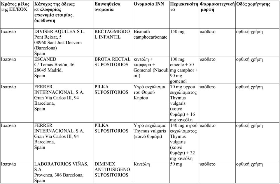 SUPOSITORIOS Bismuth camphocarbonate 150 mg κινεόλη + καμφορά + 100 mg cineole + 50 Gomenol (Niaouli mg camphor + oil) 90 mg gomenol Υγρό εκχύλισμα του Θυμού Κηρίου Υγρό εκχύλισμα Thymus vulgaris