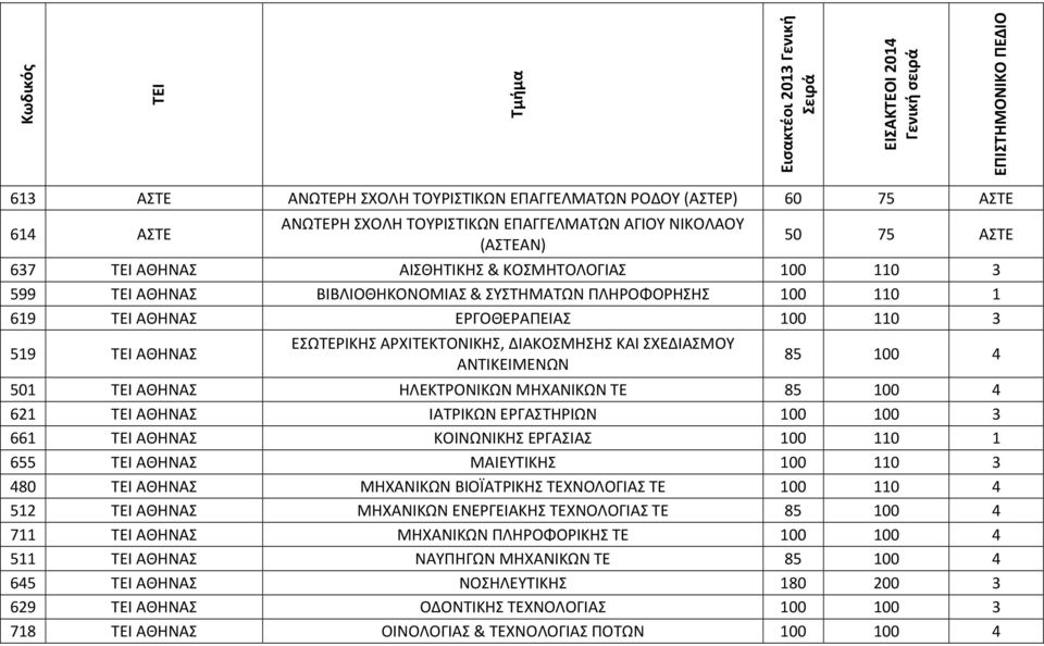 ΕΡΓΟΘΕΡΑΠΕΙΑΣ 100 110 3 519 ΤΕΙ ΑΘΗΝΑΣ ΕΣΩΤΕΡΙΚΗΣ ΑΡΧΙΤΕΚΤΟΝΙΚΗΣ, ΔΙΑΚΟΣΜΗΣΗΣ ΚΑΙ ΣΧΕΔΙΑΣΜΟΥ ΑΝΤΙΚΕΙΜΕΝΩΝ 85 100 4 501 ΤΕΙ ΑΘΗΝΑΣ ΗΛΕΚΤΡΟΝΙΚΩΝ ΜΗΧΑΝΙΚΩΝ ΤΕ 85 100 4 621 ΤΕΙ ΑΘΗΝΑΣ ΙΑΤΡΙΚΩΝ