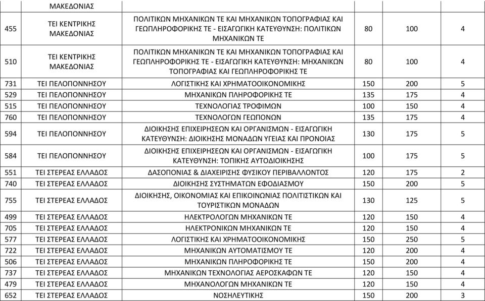 135 175 4 515 ΤΕΙ ΠΕΛΟΠΟΝΝΗΣΟΥ ΤΕΧΝΟΛΟΓΙΑΣ ΤΡΟΦΙΜΩΝ 100 150 4 760 ΤΕΙ ΠΕΛΟΠΟΝΝΗΣΟΥ ΤΕΧΝΟΛΟΓΩΝ ΓΕΩΠΟΝΩΝ 135 175 4 594 ΤΕΙ ΠΕΛΟΠΟΝΝΗΣΟΥ 584 ΤΕΙ ΠΕΛΟΠΟΝΝΗΣΟΥ ΔΙΟΙΚΗΣΗΣ ΚΑΙ ΟΡΓΑΝΙΣΜΩΝ - ΕΙΣΑΓΩΓΙΚΗ
