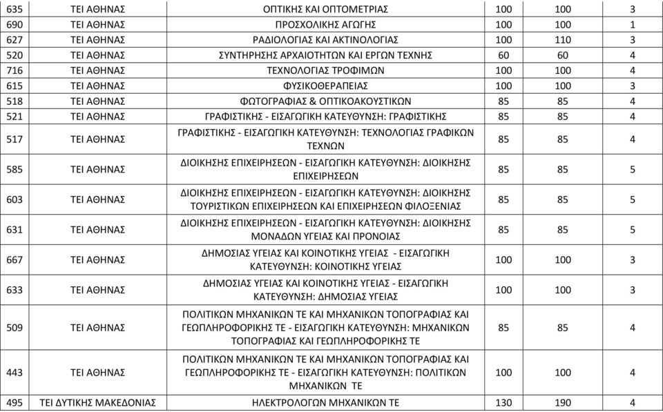 ΚΑΤΕΥΘΥΝΣΗ: ΓΡΑΦΙΣΤΙΚΗΣ 85 85 4 517 ΤΕΙ ΑΘΗΝΑΣ 585 ΤΕΙ ΑΘΗΝΑΣ 603 ΤΕΙ ΑΘΗΝΑΣ 631 ΤΕΙ ΑΘΗΝΑΣ 667 ΤΕΙ ΑΘΗΝΑΣ 633 ΤΕΙ ΑΘΗΝΑΣ 509 ΤΕΙ ΑΘΗΝΑΣ 443 ΤΕΙ ΑΘΗΝΑΣ ΓΡΑΦΙΣΤΙΚΗΣ - ΕΙΣΑΓΩΓΙΚΗ ΚΑΤΕΥΘΥΝΣΗ: