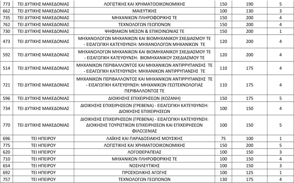 ΜΗΧΑΝΟΛΟΓΩΝ ΜΗΧΑΝΙΚΩΝ ΤΕ ΜΗΧΑΝΟΛΟΓΩΝ ΜΗΧΑΝΙΚΩΝ ΚΑΙ ΒΙΟΜΗΧΑΝΙΚΟΥ ΣΧΕΔΙΑΣΜΟΥ ΤΕ - ΕΙΣΑΓΩΓΙΚΗ ΚΑΤΕΥΘΥΝΣΗ: ΒΙΟΜΗΧΑΝΙΚΟΥ ΣΧΕΔΙΑΣΜΟΥ ΤΕ ΜΗΧΑΝΙΚΩΝ ΠΕΡΙΒΑΛΛΟΝΤΟΣ ΚΑΙ ΜΗΧΑΝΙΚΩΝ ΑΝΤΙΡΡΥΠΑΝΣΗΣ ΤΕ - ΕΙΣΑΓΩΓΙΚΗ