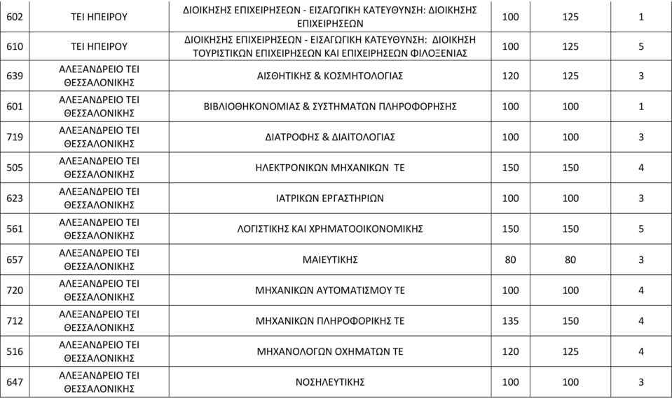 100 3 ΗΛΕΚΤΡΟΝΙΚΩΝ ΜΗΧΑΝΙΚΩΝ ΤΕ 150 150 4 ΙΑΤΡΙΚΩΝ ΕΡΓΑΣΤΗΡΙΩΝ 100 100 3 ΛΟΓΙΣΤΙΚΗΣ ΚΑΙ ΧΡΗΜΑΤΟΟΙΚΟΝΟΜΙΚΗΣ 150 150 5 ΜΑΙΕΥΤΙΚΗΣ 80