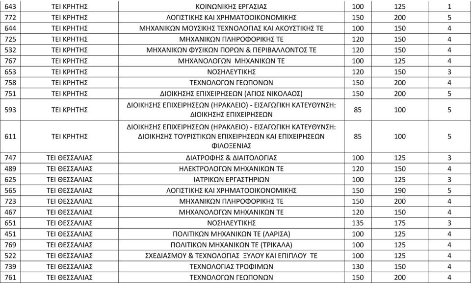 ΚΡΗΤΗΣ ΤΕΧΝΟΛΟΓΩΝ ΓΕΩΠΟΝΩΝ 150 200 4 751 ΤΕΙ ΚΡΗΤΗΣ ΔΙΟΙΚΗΣΗΣ (ΑΓΙΟΣ ΝΙΚΟΛΑΟΣ) 150 200 5 593 ΤΕΙ ΚΡΗΤΗΣ 611 ΤΕΙ ΚΡΗΤΗΣ ΔΙΟΙΚΗΣΗΣ (ΗΡΑΚΛΕΙΟ) - ΕΙΣΑΓΩΓΙΚΗ ΚΑΤΕΥΘΥΝΣΗ: ΔΙΟΙΚΗΣΗΣ ΔΙΟΙΚΗΣΗΣ (ΗΡΑΚΛΕΙΟ) -