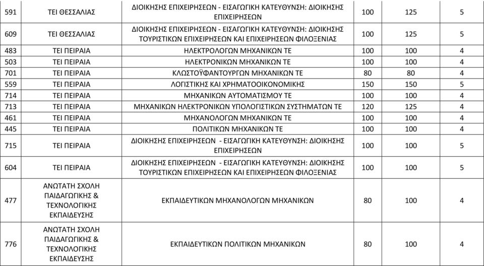 ΥΠΟΛΟΓΙΣΤΙΚΩΝ ΣΥΣΤΗΜΑΤΩΝ ΤΕ 120 125 4 461 ΤΕΙ ΠΕΙΡΑΙΑ ΜΗΧΑΝΟΛΟΓΩΝ ΜΗΧΑΝΙΚΩΝ ΤΕ 100 100 4 445 ΤΕΙ ΠΕΙΡΑΙΑ ΠΟΛΙΤΙΚΩΝ ΜΗΧΑΝΙΚΩΝ ΤΕ 100 100 4 715 ΤΕΙ ΠΕΙΡΑΙΑ 604 ΤΕΙ ΠΕΙΡΑΙΑ 477 ΑΝΩΤΑΤΗ ΣΧΟΛΗ