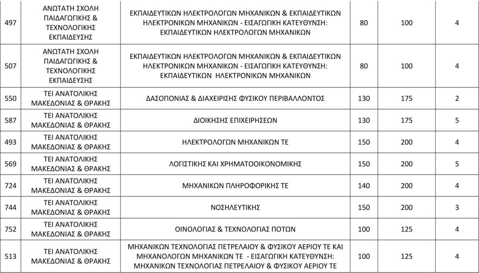 ΕΚΠΑΙΔΕΥΤΙΚΩΝ ΗΛΕΚΤΡΟΝΙΚΩΝ ΜΗΧΑΝΙΚΩΝ 80 100 4 ΔΑΣΟΠΟΝΙΑΣ & ΔΙΑΧΕΙΡΙΣΗΣ ΦΥΣΙΚΟΥ ΠΕΡΙΒΑΛΛΟΝΤΟΣ 130 175 2 ΔΙΟΙΚΗΣΗΣ 130 175 5 ΗΛΕΚΤΡΟΛΟΓΩΝ ΜΗΧΑΝΙΚΩΝ ΤΕ 150 200 4 ΛΟΓΙΣΤΙΚΗΣ ΚΑΙ ΧΡΗΜΑΤΟΟΙΚΟΝΟΜΙΚΗΣ 150