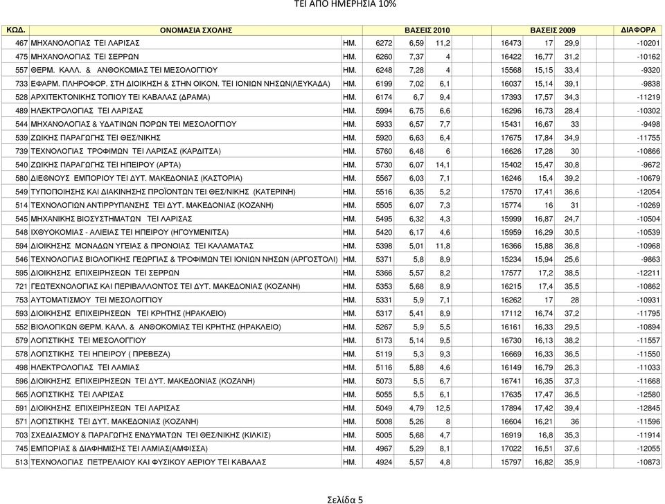 6174 6,7 9,4 17393 17,57 34,3-11219 489 ΗΛΕΚΤΡΟΛΟΓΙΑΣ TEI ΛΑΡΙΣΑΣ ΗΜ. 5994 6,75 6,6 16296 16,73 28,4-10302 544 ΜΗΧΑΝΟΛΟΓΙΑΣ & Υ ΑΤΙΝΩΝ ΠΟΡΩΝ ΤΕΙ ΜΕΣΟΛΟΓΓΙΟΥ ΗΜ.