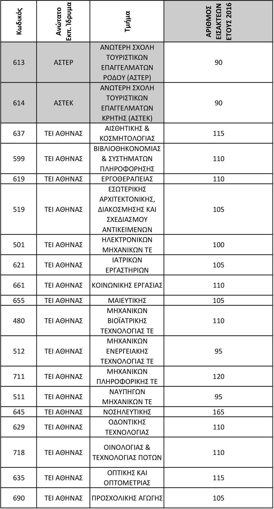 ΚΟΣΜΗΤΟΛΟΓΙΑΣ 115 599 ΑΘΗΝΑΣ ΒΙΒΛΙΟΘΗΚΟΝΟΜΙΑΣ & ΣΥΣΤΗΜΑΤΩΝ ΠΛΗΡΟΦΟΡ 619 ΑΘΗΝΑΣ ΕΡΓΟΘΕΡΑΠΕΙΑΣ 519 ΑΘΗΝΑΣ ΕΣΩΤΕΡΙΚ ΑΡΧΙΤΕΚΤΟΝΙΚ, ΔΙΑΚΟΣΜ ΚΑΙ 105 ΣΧΕΔΙΑΣΜΟΥ ΑΝΤΙΚΕΙΜΕΝΩΝ 501