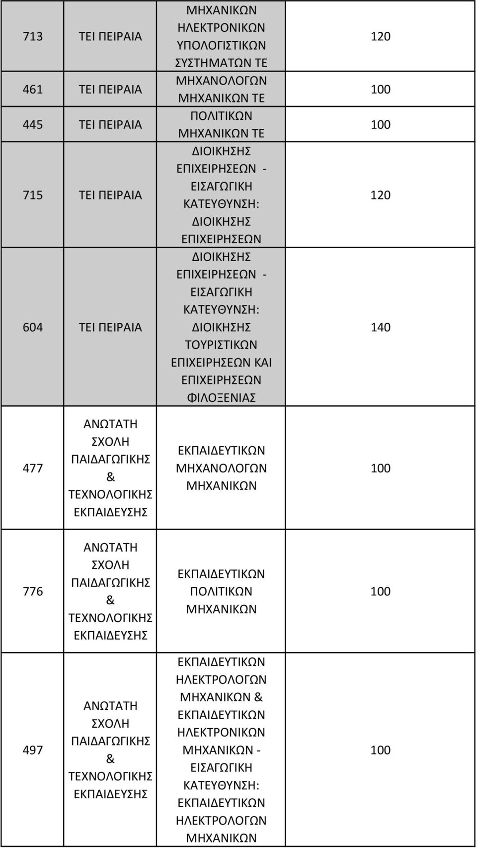 ΠΑΙΔΑΓΩΓΙΚ & ΤΕΧΝΟΛΟΓΙΚ ΕΚΠΑΙΔΕΥΣ 776 ΑΝΩΤΑΤΗ ΣΧΟΛΗ ΠΑΙΔΑΓΩΓΙΚ &