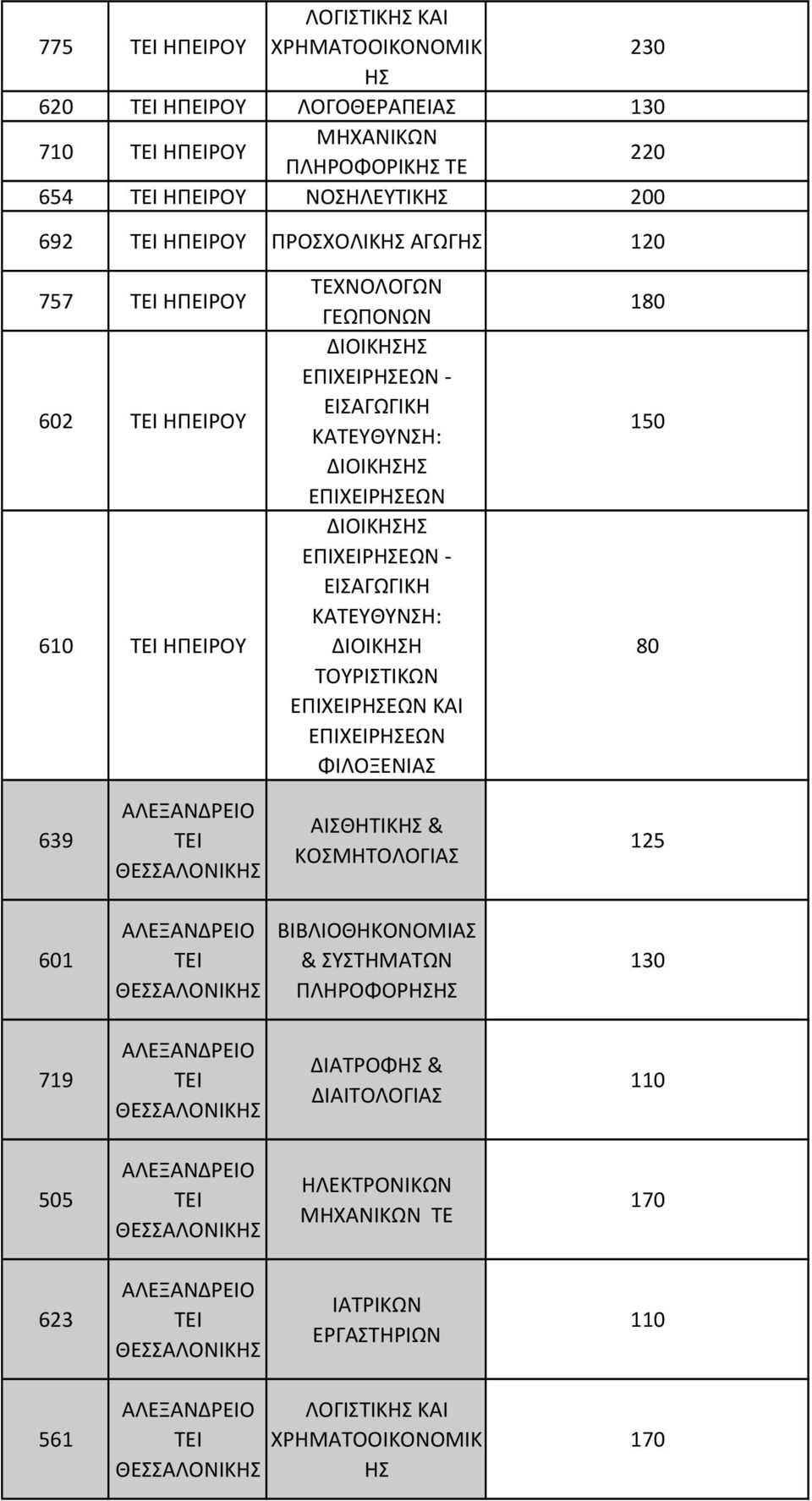 - ΔΙΟΙΚΗ ΚΑΙ 180 80 639 ΑΙΣΘΗΤΙΚ & ΚΟΣΜΗΤΟΛΟΓΙΑΣ 125 601 ΒΙΒΛΙΟΘΗΚΟΝΟΜΙΑΣ & ΣΥΣΤΗΜΑΤΩΝ