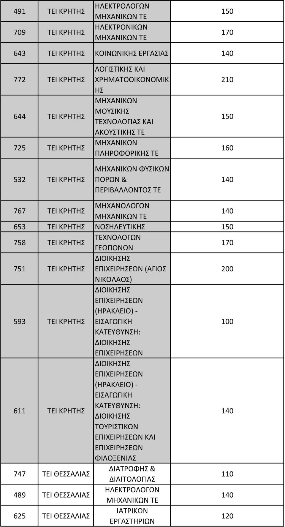 ΚΡΗΤ ΝΟΣΗΛΕΥΤΙΚ 758 ΚΡΗΤ ΓΕΩΠΟΝΩΝ 170 751 ΚΡΗΤ (ΑΓΙΟΣ 200 ΝΙΚΟΛΑΟΣ) 593 ΚΡΗΤ (ΗΡΑΚΛΕΙΟ)- 611