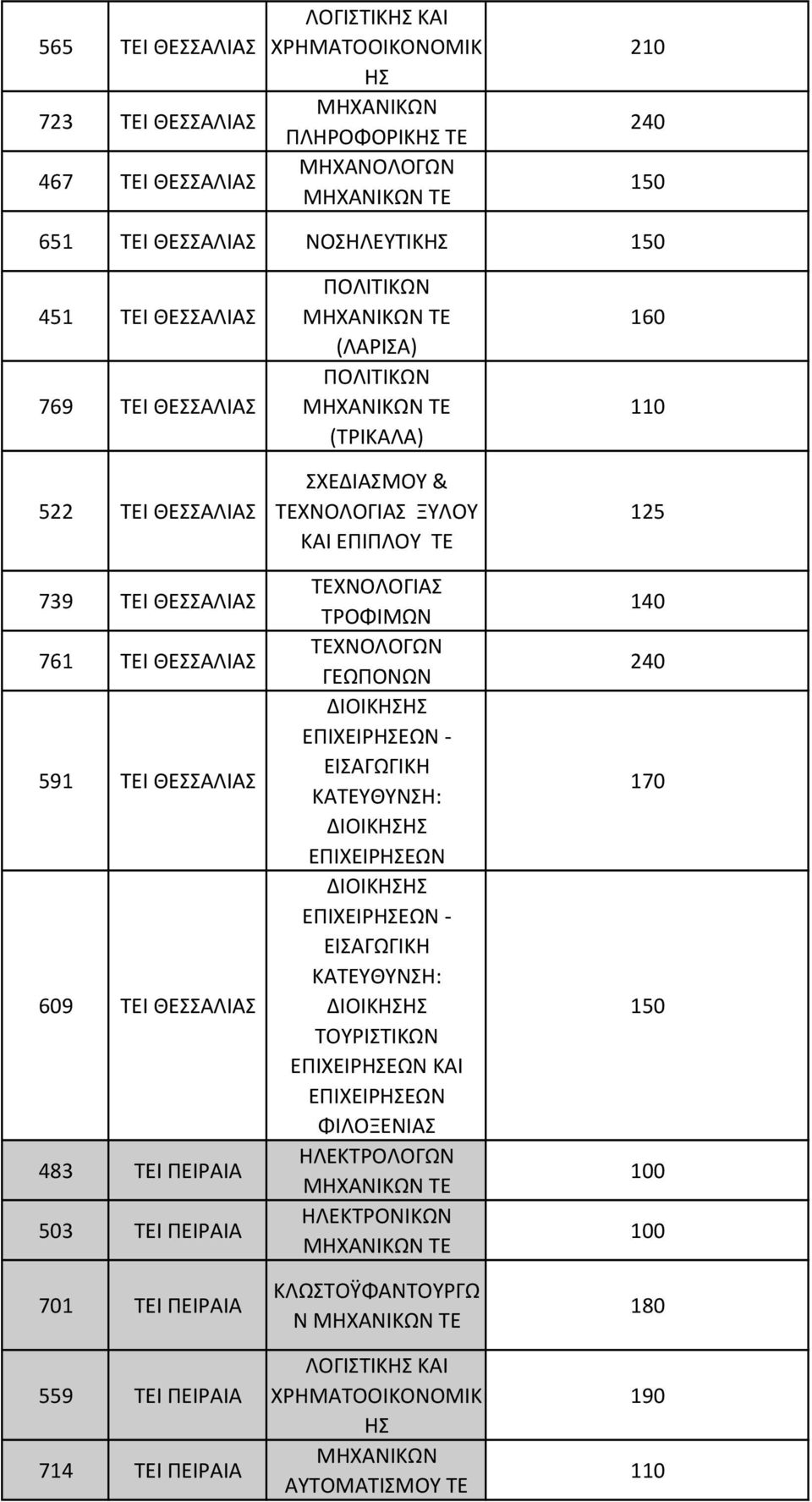 ΠΕΙΡΑΙΑ 503 ΠΕΙΡΑΙΑ 701 ΠΕΙΡΑΙΑ 559 ΠΕΙΡΑΙΑ 714 ΠΕΙΡΑΙΑ ΤΕ (ΛΑΡΙΣΑ) ΤΕ (ΤΡΙΚΑΛΑ) ΣΧΕΔΙΑΣΜΟΥ & ΞΥΛΟΥ