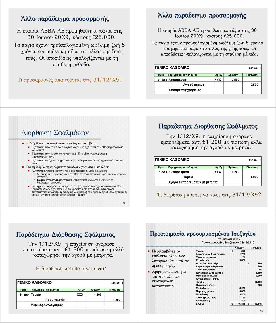 Εγ 31-Δεκ Αποσβέσεις ΧΧΧ 2.500 Αποσβεσμένα 2.