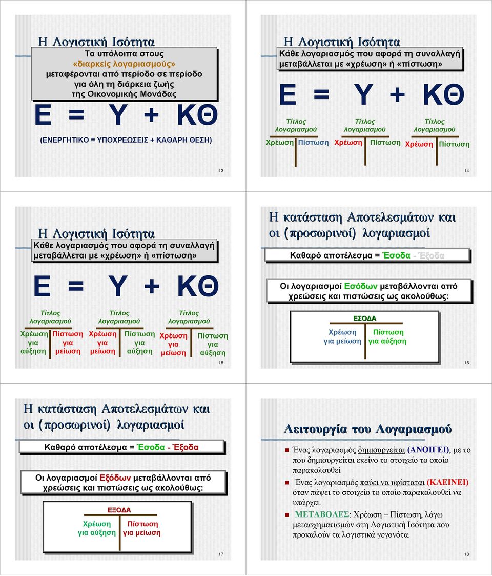 τη συναλλαγή μεταβάλλεται με «χρέωση» ή «πίστωση» Ε = Υ + ΚΘ Τίτλος λογαριασμού για αύξηση Η Λογιστική Ισότητα για μείωση Τίτλος λογαριασμού για μείωση για αύξηση Τίτλος λογαριασμού για μείωση για