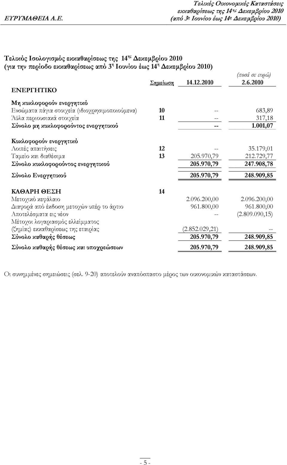 001,07 Κυκλοφορούν ενεργητικό Λοιπές απαιτήσεις 12 -- 35.179,01 Tαμείο και διαθέσιμα 13 205.970,79 212.729,77 Σύνολο κυκλοφορούντος ενεργητικού 205.970,79 247.908,78 Σύνολο Ενεργητικού 205.970,79 248.