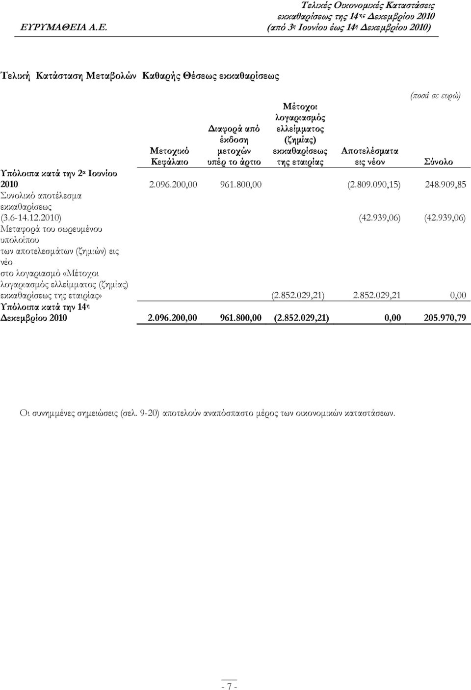 939,06) (42.939,06) Μεταφορά του σωρευμένου υπολοίπου των αποτελεσμάτων (ζημιών) εις νέο στο λογαριασμό «Μέτοχοι λογαριασμός ελλείμματος (ζημίας) εκκαθαρίσεως της εταιρίας» (2.852.029,21) 2.