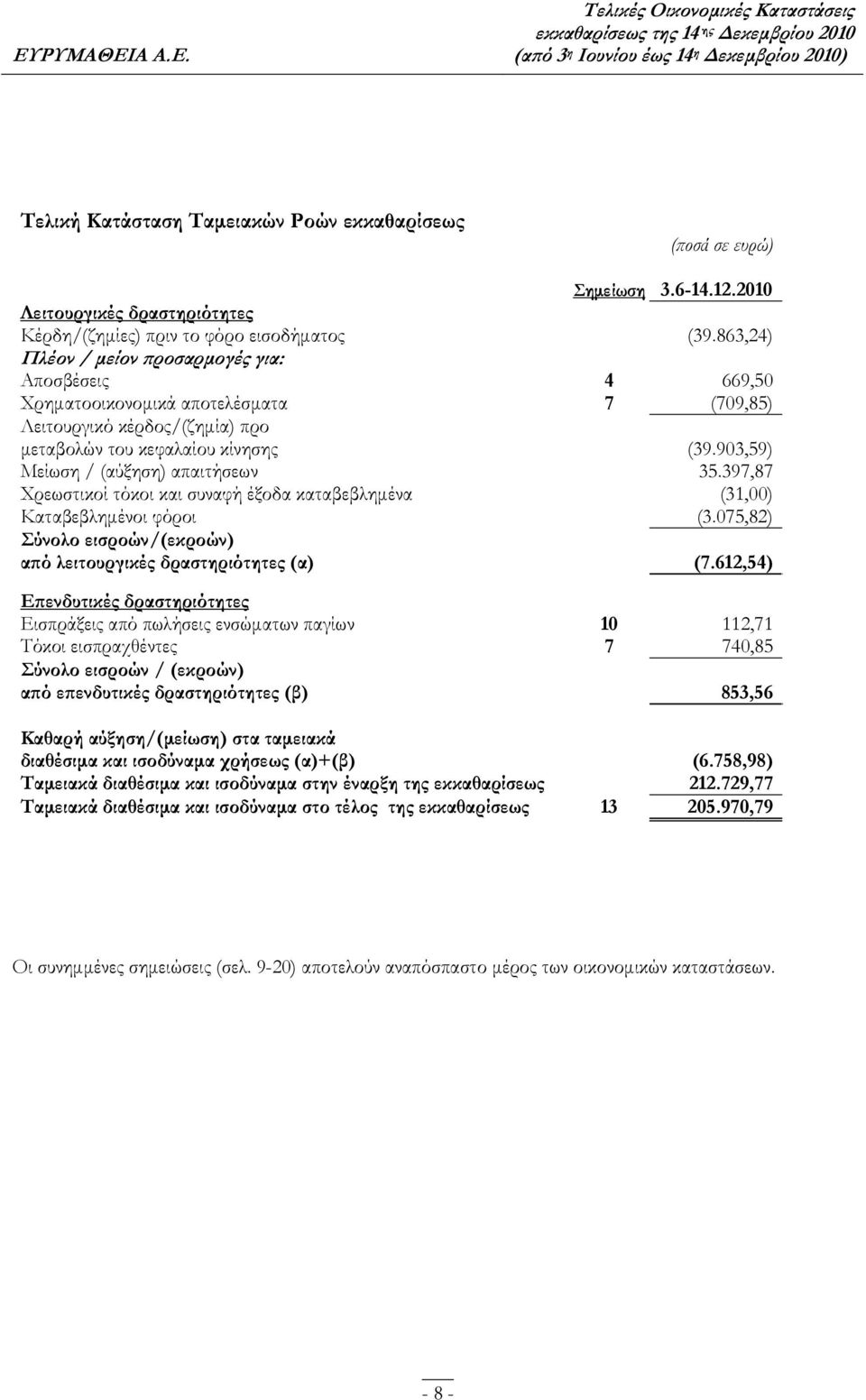 903,59) Μείωση / (αύξηση) απαιτήσεων 35.397,87 Χρεωστικοί τόκοι και συναφή έξοδα καταβεβλημένα (31,00) Καταβεβλημένοι φόροι (3.075,82) Σύνολο εισροών/(εκροών) από λειτουργικές δραστηριότητες (α) (7.