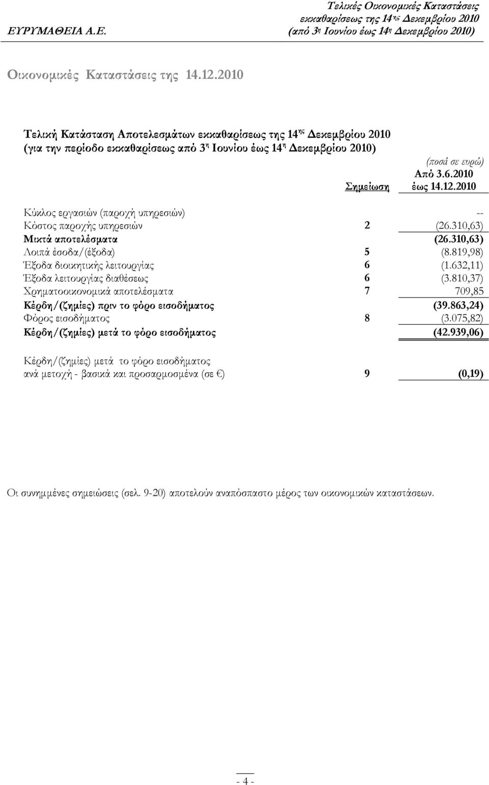 810,37) Χρηματοοικονομικά αποτελέσματα 7 709,85 Κέρδη/(ζημίες) πριν το φόρο εισοδήματος (39.863,24) Φόρος εισοδήματος 8 (3.075,82) Κέρδη/(ζημίες) μετά το φόρο εισοδήματος (42.