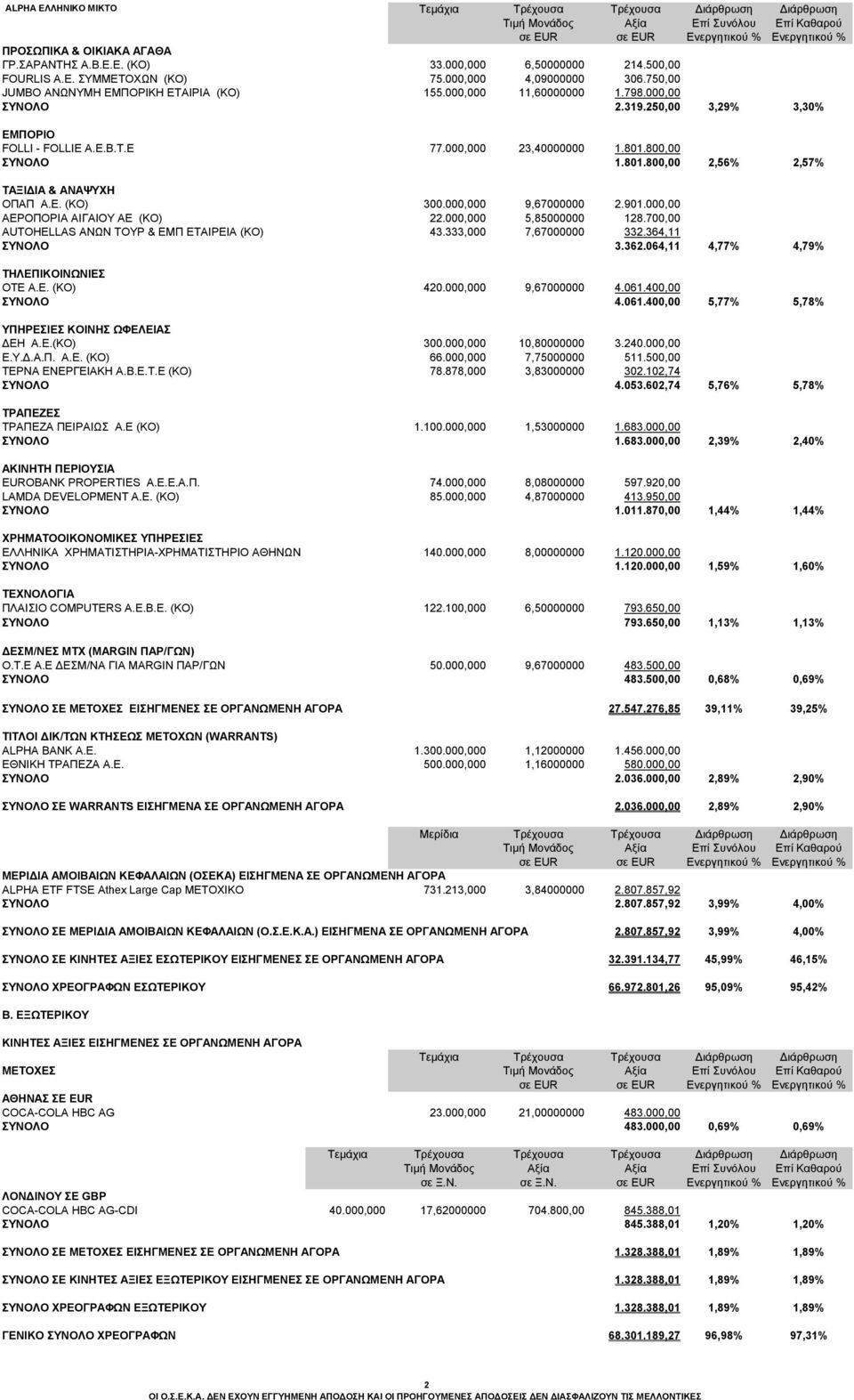 250,00 3,29% 3,30% ΕΜΠΟΡΙΟ FOLLI - FOLLIE A.E.B.T.E 77.000,000 23,40000000 1.801.800,00 1.801.800,00 2,56% 2,57% ΤΑΞΙΔΙΑ & ΑΝΑΨΥΧΗ ΟΠΑΠ A.E. (ΚΟ) 300.000,000 9,67000000 2.901.