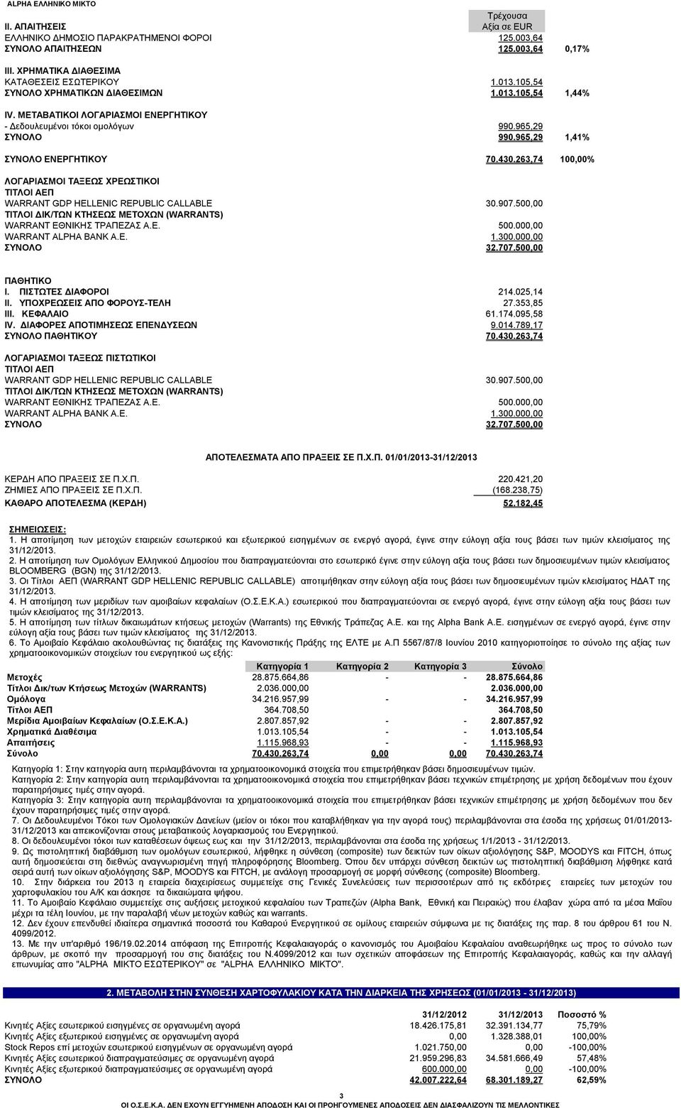 965,29 1,41% ΕΝΕΡΓΗΤΙΚΟΥ 70.430.263,74 100,00% ΛΟΓΑΡΙΑΣΜΟΙ ΤΑΞΕΩΣ ΧΡΕΩΣΤΙΚΟΙ ΤΙΤΛΟΙ ΑΕΠ WARRANT GDP HELLENIC REPUBLIC CALLABLE 30.907.