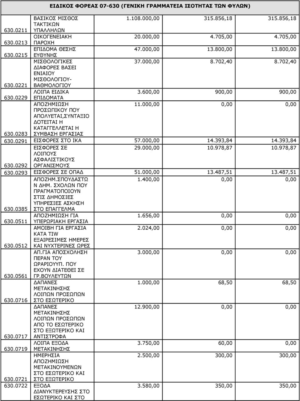 600,00 900,00 900,00 630.0229 ΕΠΙΔΟΜΑΤΑ ΑΠΟΖΗΜΙΩΣΗ 1 ΠΡΟΣΩΠΙΚΟΥ ΠΟΥ ΑΠΟΛΥΕΤΑΙ,ΣΥΝΤΑΞΙΟ ΔΟΤΕΙΤΑΙ Η ΚΑΤΑΓΓΕΛΛΕΤΑΙ Η 630.0283 ΣΥΜΒΑΣΗ ΕΡΓΑΣΙΑΣ 630.0291 ΕΙΣΦΟΡΕΣ ΣΤΟ ΙΚΑ 57.000,00 14.393,84 14.