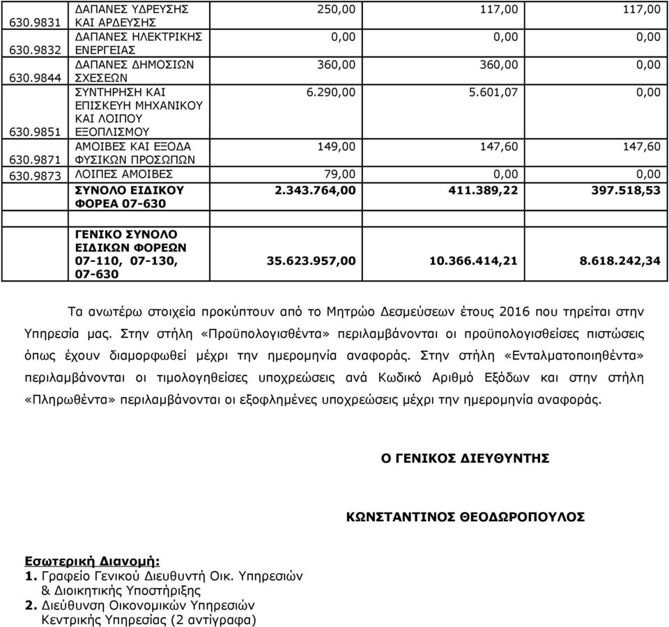 518,53 ΓΕΝΙΚΟ ΣΥΝΟΛΟ ΕΙΔΙΚΩΝ ΦΟΡΕΩΝ 07-110, 07-130, 07-630 35.623.957,00 10.366.414,21 8.618.242,34 Τα ανωτέρω στοιχεία προκύπτουν από το Μητρώο Δεσμεύσεων έτους 2016 που τηρείται στην Υπηρεσία μας.