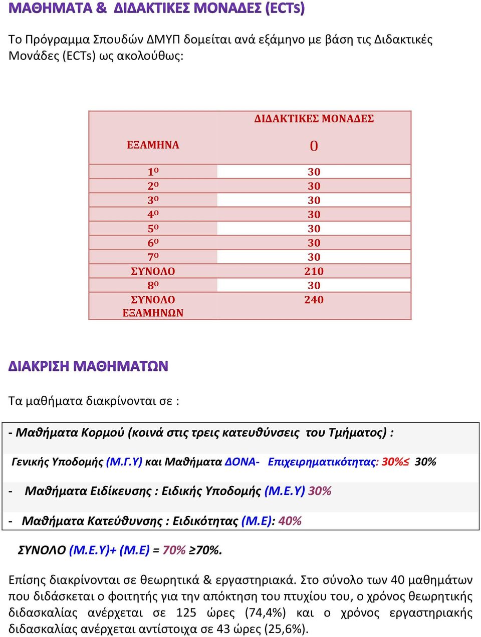 νικής Υποδομής (Μ.Γ.Υ) και Μαθήματα ΔΟΝΑ- Επιχειρηματικότητας: 30% 30% - Μαθήματα Ειδίκευσης : Ειδικής Υποδομής (Μ.Ε.Υ) 30% - Μαθήματα Κατεύθυνσης : Ειδικότητας (Μ.Ε): 40% ΣΥΝΟΛΟ (Μ.Ε.Υ)+ (Μ.
