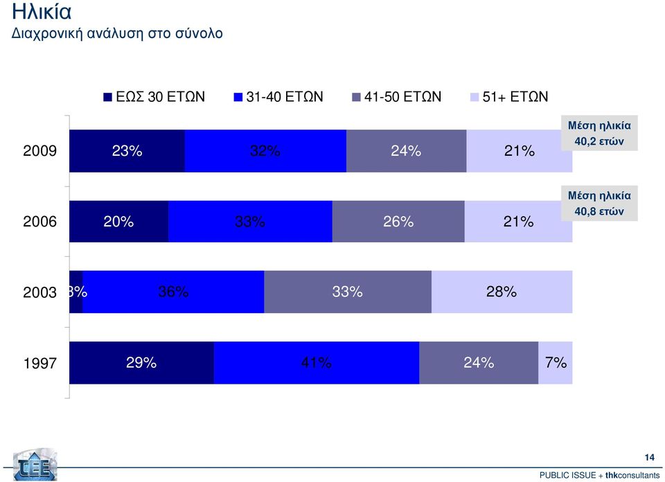 Μέση ηλικία 40,2ετών 2006 20% 33% 26% 21% Μέση