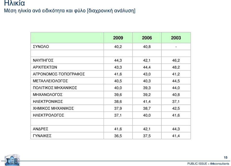 40,5 40,3 44,5 ΠΟΛΙΤΙΚΟΣ ΜΗΧΑΝΙΚΟΣ 40,0 39,3 44,0 ΜΗΧΑΝΟΛΟΓΟΣ 39,6 39,2 40,8 ΗΛΕΚΤΡΟΝΙΚΟΣ 38,6 41,4