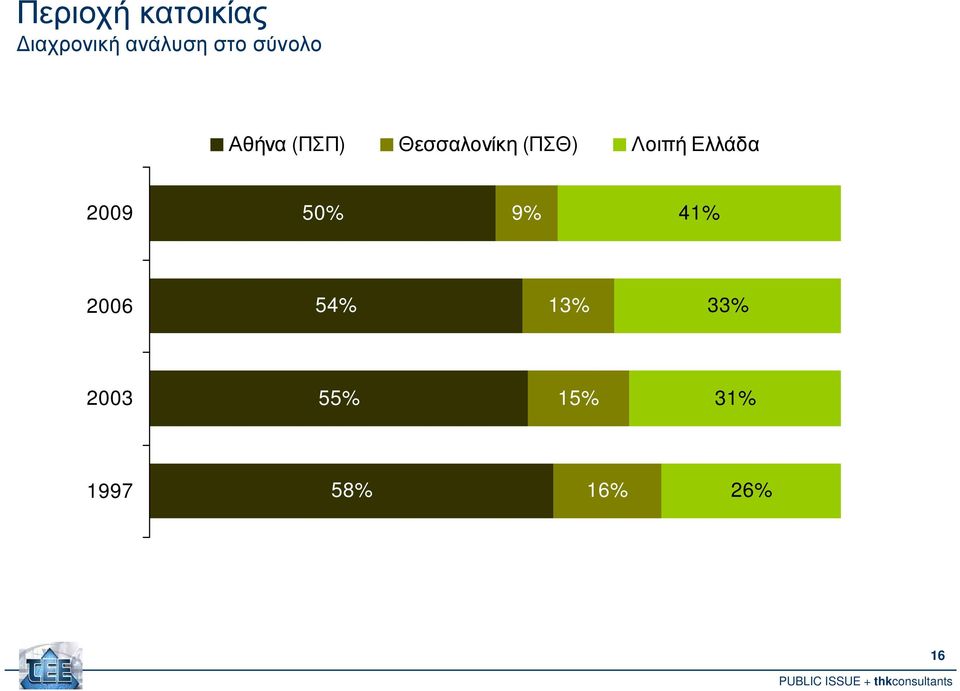 Λοιπή Ελλάδα 2009 50% 9% 41% 2006 54%