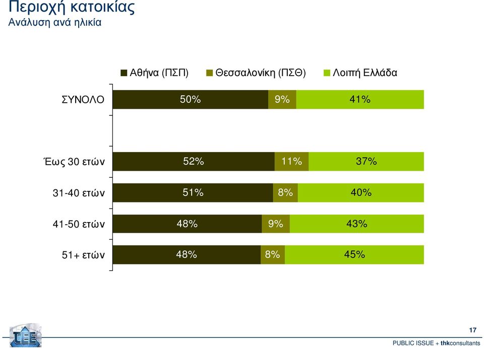 9% 41% Α Έως 30 ετών 52% 11% 37% 31-40 ετών 51%