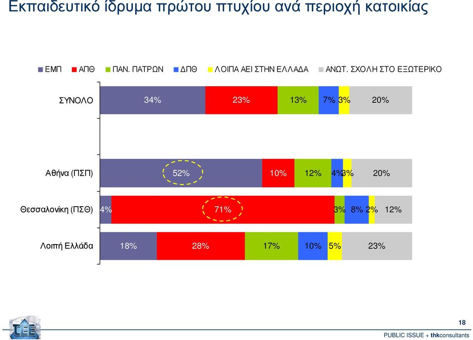 ΣΧΟΛΗ ΣΤΟ ΕΞΩΤΕΡΙΚΟ ΣΥΝΟΛΟ 34% 23% 13% 7% 3% 20% A Αθήνα (ΠΣΠ) 52%