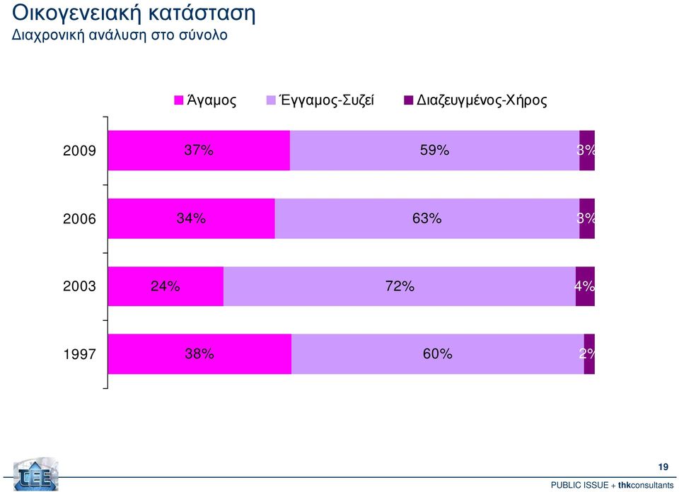 ιαζευγµένος-χήρος 2009 37% 59% 3% 2006