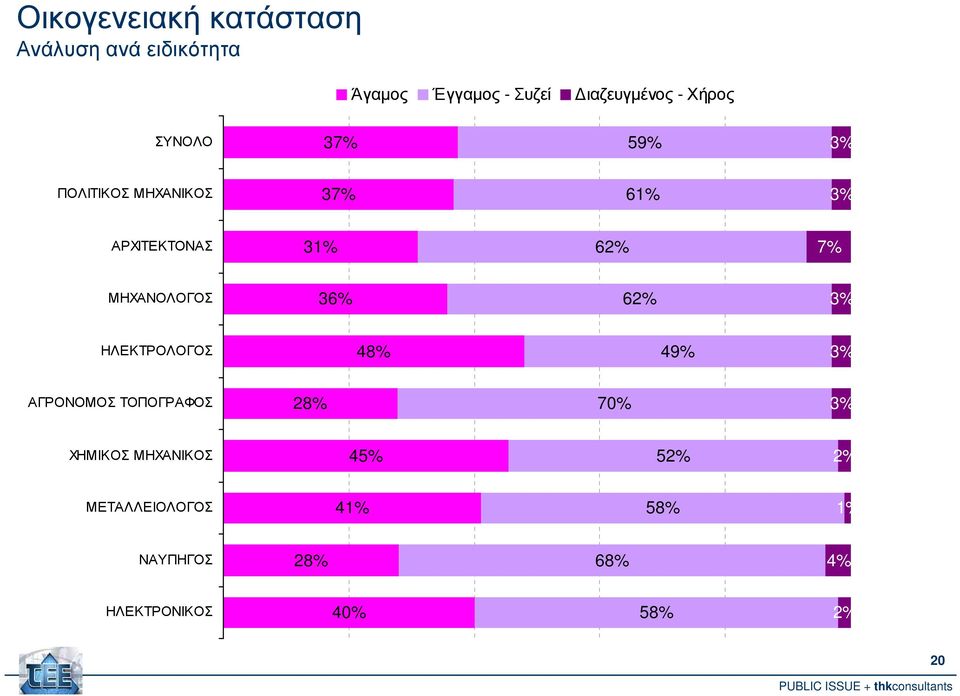 ΜΗΧΑΝΟΛΟΓΟΣ 36% 62% 3% ΗΛΕΚΤΡΟΛΟΓΟΣ 48% 49% 3% ΑΓΡΟΝΟΜΟΣ ΤΟΠΟΓΡΑΦΟΣ 28% 70% 3%