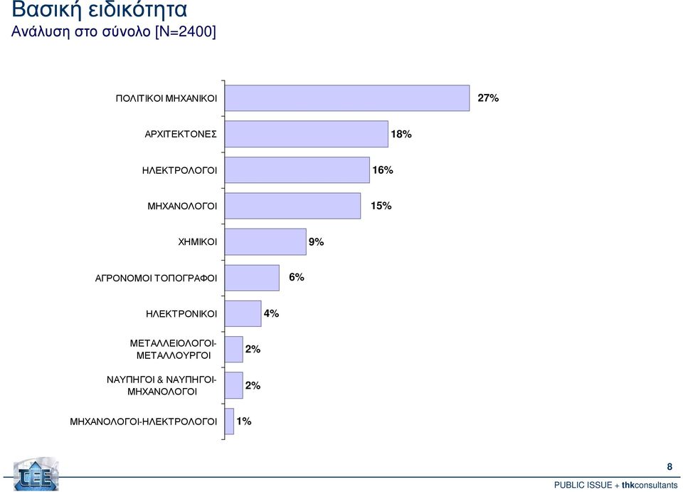 ΑΓΡΟΝΟΜΟΙ ΤΟΠΟΓΡΑΦΟΙ 6% ΗΛΕΚΤΡΟΝΙΚΟΙ 4% ΜΕΤΑΛΛΕΙΟΛΟΓΟΙ-
