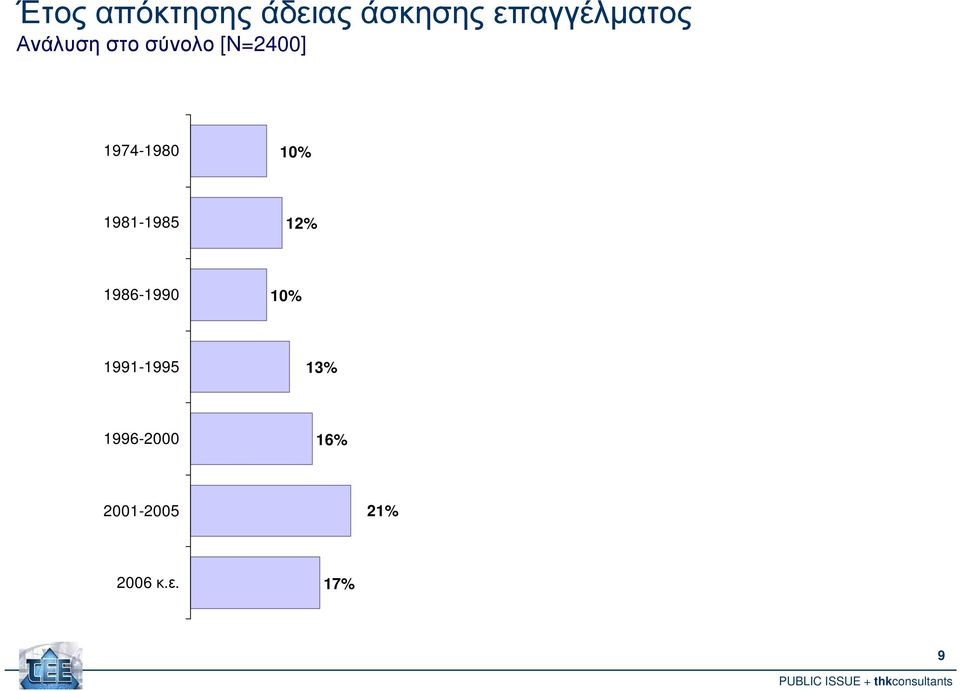 1981-1985 12% 1986-1990 10% 1991-1995 13%