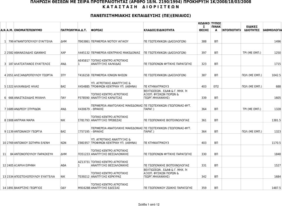 ) 1250 ΑΕ45817 3 187 ΑΛΑΤΑΤΙΑΝΟ ΕΥΑΓΓΕΛΟ ΑΝΔ 1 ΑΝΑΠΤΥΞΗ ΧΑΛΚΙΔΑ ΠΕ ΓΕΩΠΟΝΩΝ ΦΥΤΙΚΗ ΠΑΡΑΓΩΓΗ 323 ΒΠ 1715 4 2051 ΑΛΕΞΑΝΔΡΟΠΟΥΛΟΥ ΓΕΩΡΓΙΑ ΠΥ Τ416158 ΠΕΡΙΦΕΡΕΙΑ ΙΟΝΙΩΝ ΝΗΩΝ ΠΕ ΓΕΩΤΕΧΝΙΚΩΝ (ΔΑΟΛΟΓΩΝ) 387