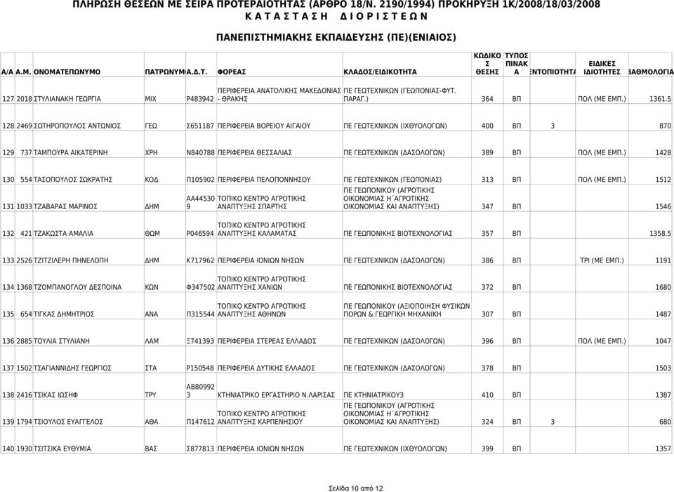5 128 2469 ΩΤΗΡΟΠΟΥΛΟ ΑΝΤΩΝΙΟ ΓΕΩ 651187 ΠΕΡΙΦΕΡΕΙΑ ΒΟΡΕΙΟΥ ΑΙΓΑΙΟΥ ΠΕ ΓΕΩΤΕΧΝΙΚΩΝ (ΙΧΘΥΟΛΟΓΩΝ) 400 ΒΠ 3 870 129 737 ΤΑΜΠΟΥΡΑ ΑΙΚΑΤΕΡΙΝΗ ΧΡΗ Ν840788 ΠΕΡΙΦΕΡΕΙΑ ΘΕΑΛΙΑ ΠΕ ΓΕΩΤΕΧΝΙΚΩΝ (ΔΑΟΛΟΓΩΝ) 389 ΒΠ