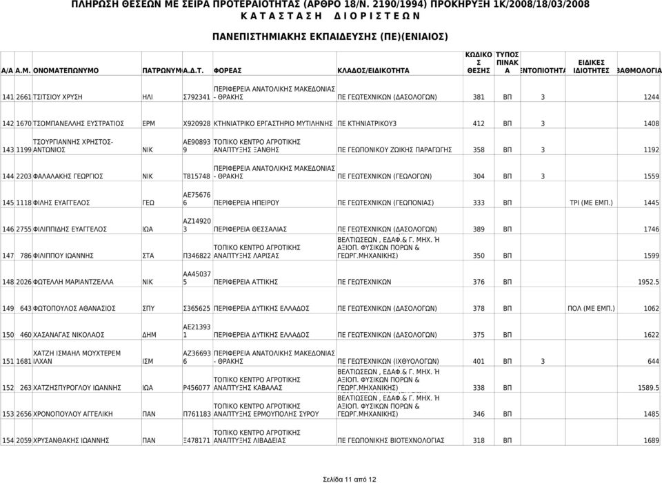 ΓΕΩΠΟΝΙΚΟΥ ΖΩΙΚΗ ΠΑΡΑΓΩΓΗ 358 ΒΠ 3 1192 ΠΕΡΙΦΕΡΕΙΑ ΑΝΑΤΟΛΙΚΗ ΜΑΚΕΔΟΝΙΑ 144 2203 ΦΑΛΑΛΑΚΗ ΓΕΩΡΓΙΟ ΝΙΚ Τ815748 - ΘΡΑΚΗ ΠΕ ΓΕΩΤΕΧΝΙΚΩΝ (ΓΕΩΛΟΓΩΝ) 304 ΒΠ 3 1559 ΑΕ75676 145 1118 ΦΙΛΗ ΕΥΑΓΓΕΛΟ ΓΕΩ 6