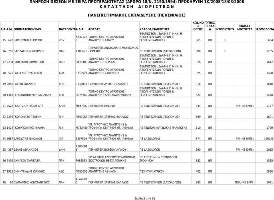 ΓΕΩΠΟΝΙΚΟΥ (ΕΓΓΕΙΩΝ 326 ΒΠ 1642 18 525 ΓΑΤΕΛΗ ΕΥΑΓΓΕΛΟ ΑΘΑ Ξ716509 ΑΝΑΠΤΥΞΗ ΖΑΚΥΝΘΟΥ 325 ΒΠ 1488 19 2058 ΓΑΤΗ ΙΩΑΝΝΗ ΚΩΝ Ξ139099 ΠΕΡΙΦΕΡΕΙΑ ΔΥΤΙΚΗ ΕΛΛΑΔΟ ΠΕ01 ΓΕΩΤΕΧΝΙΚΩΝ ΓΕΩΠΟΝΙΚΟΥ (ΓΕΩΠΟΝΙΑ)
