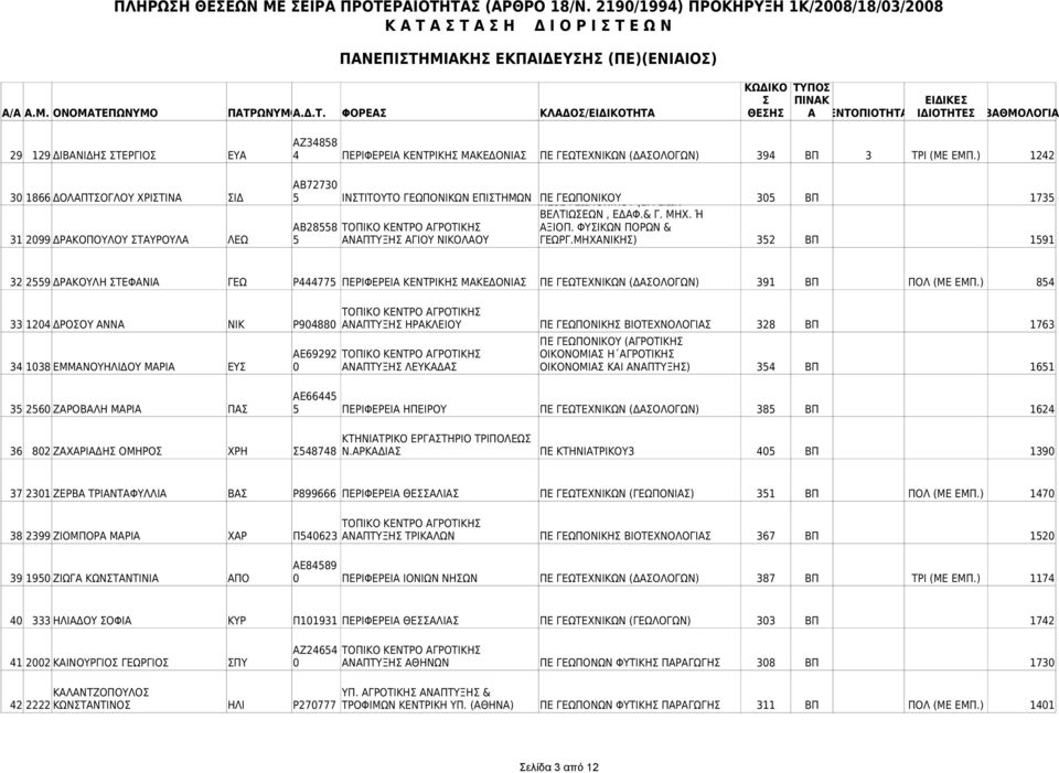 1591 32 2559 ΔΡΑΚΟΥΛΗ ΤΕΦΑΝΙΑ ΓΕΩ Ρ444775 ΠΕΡΙΦΕΡΕΙΑ ΚΕΝΤΡΙΚΗ ΜΑΚΕΔΟΝΙΑ ΠΕ ΓΕΩΤΕΧΝΙΚΩΝ (ΔΑΟΛΟΓΩΝ) 391 ΒΠ ΠΟΛ (ΜΕ ΕΜΠ.