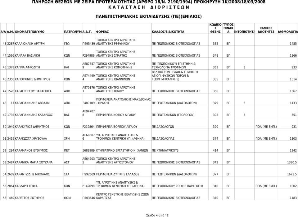 ΤΡΟΦΙΜΩΝ (ΕΓΓΕΙΩΝ 363 ΒΠ 3 933 ΑΕ74499 46 2358 ΚΑΠΟΥΚΙΝΗ ΔΗΜΗΤΡΙΟ ΚΩΝ 4 ΑΝΑΠΤΥΞΗ ΙΩΑΝΝΙΝΩΝ 335 ΒΠ 1514 ΑΕ70176 47 1528 ΚΑΡΑΓΕΩΡΓΟΥ ΠΑΝΑΓΙΩΤΑ ΑΠΟ 1 ΑΝΑΠΤΥΞΗ ΒΟΛΟΥ ΠΕ ΓΕΩΠΟΝΙΚΗ ΒΙΟΤΕΧΝΟΛΟΓΙΑ 356 ΒΠ