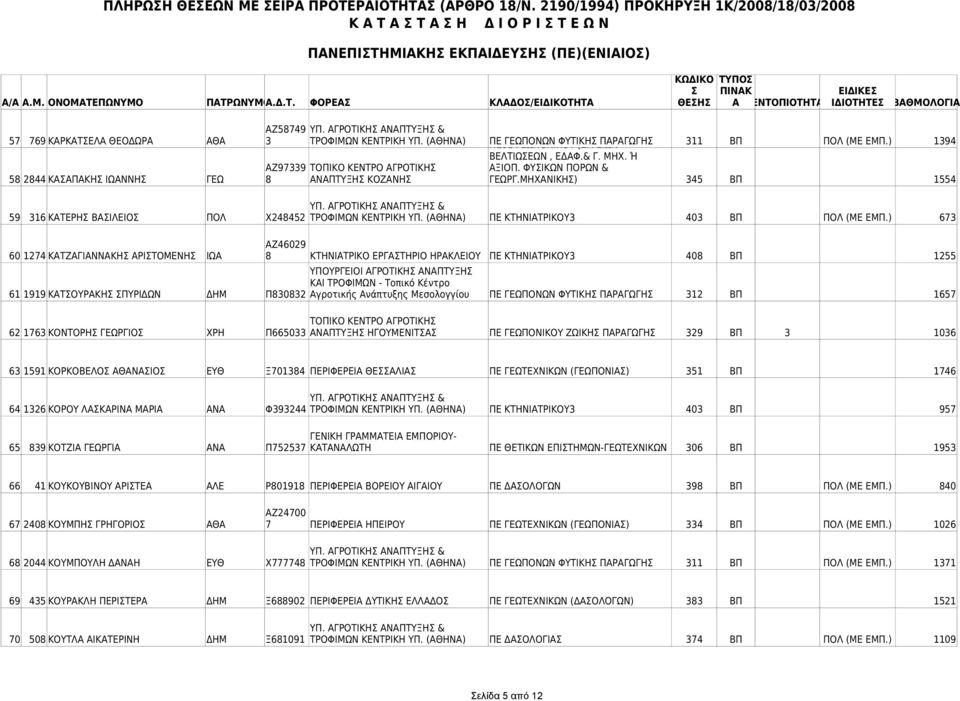 ) 1394 ΑΖ97339 58 2844 ΚΑΑΠΑΚΗ ΙΩΑΝΝΗ ΓΕΩ 8 ΑΝΑΠΤΥΞΗ ΚΟΖΑΝΗ 345 ΒΠ 1554 59 316 ΚΑΤΕΡΗ ΒΑΙΛΕΙΟ ΠΟΛ Χ248452 ΤΡΟΦΙΜΩΝ ΚΕΝΤΡΙΚΗ ΥΠ. (ΑΘΗΝΑ) ΠΕ ΚΤΗΝΙΑΤΡΙΚΟΥ3 403 ΒΠ ΠΟΛ (ΜΕ ΕΜΠ.