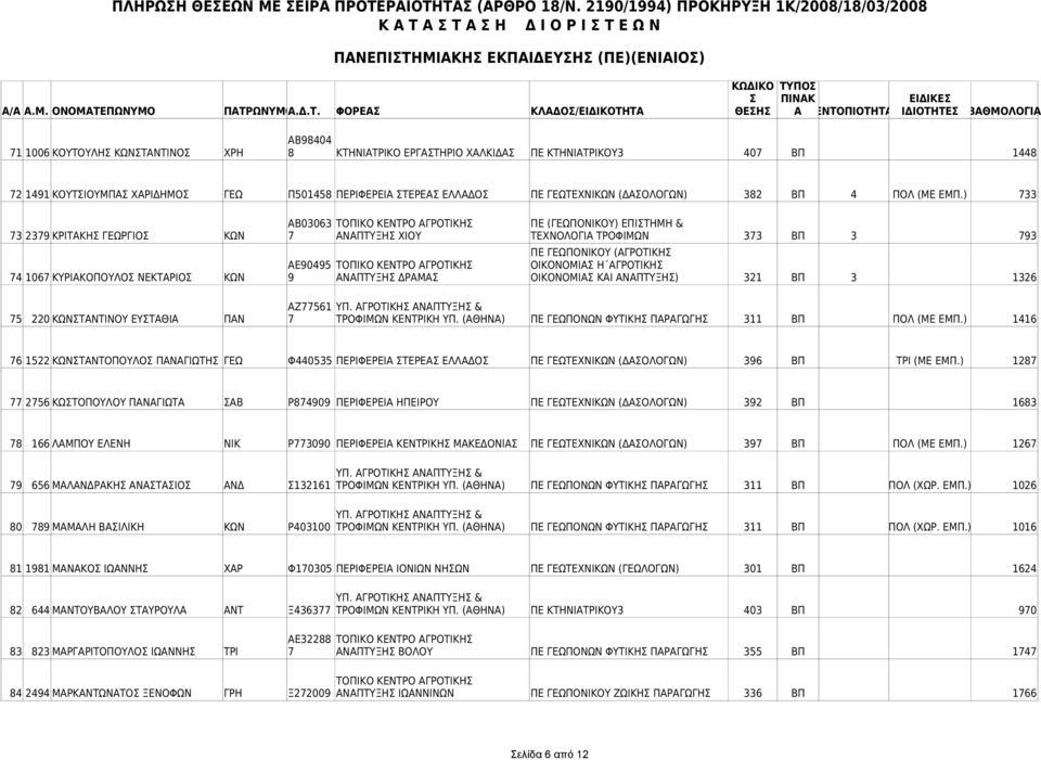 ) 733 ΑΒ03063 ΠΕ (ΓΕΩΠΟΝΙΚΟΥ) ΕΠΙΤΗΜΗ & 73 2379 ΚΡΙΤΑΚΗ ΓΕΩΡΓΙΟ ΚΩΝ 7 ΑΝΑΠΤΥΞΗ ΧΙΟΥ ΤΕΧΝΟΛΟΓΙΑ ΤΡΟΦΙΜΩΝ 373 ΒΠ 3 793 ΠΕ ΓΕΩΠΟΝΙΚΟΥ (ΑΓΡΟΤΙΚΗ ΑΕ90495 ΟΙΚΟΝΟΜΙΑ Η ΑΓΡΟΤΙΚΗ 74 1067 ΚΥΡΙΑΚΟΠΟΥΛΟ ΝΕΚΤΑΡΙΟ