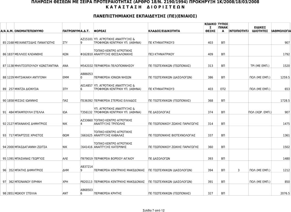 ΓΕΩΤΕΧΝΙΚΩΝ (ΓΕΩΠΟΝΙΑ) 313 ΒΠ ΤΡΙ (ΜΕ ΕΜΠ.) 1520 ΑΒ86053 88 1229 ΜΗΤΑΚΑΚΗ ΑΝΤΙΓΟΝΗ ΕΜΜ 0 ΠΕΡΙΦΕΡΕΙΑ ΙΟΝΙΩΝ ΝΗΩΝ ΠΕ ΓΕΩΤΕΧΝΙΚΩΝ (ΔΑΟΛΟΓΩΝ) 386 ΒΠ ΠΟΛ (ΜΕ ΕΜΠ.) 1259.